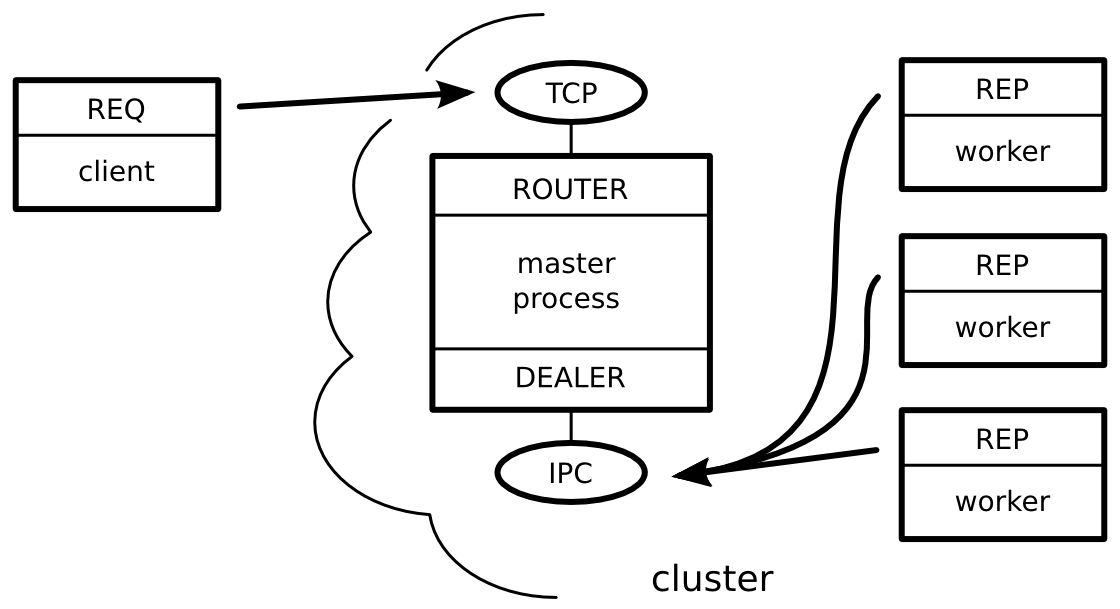 Figure of REP cluster using DEALER/ROUTER